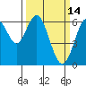 Tide chart for Coyote Point Marina, San Francisco Bay, California on 2022/03/14