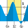 Tide chart for Coyote Point Marina, San Francisco Bay, California on 2022/03/1