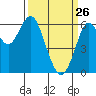 Tide chart for Coyote Point Marina, San Francisco Bay, California on 2022/03/26
