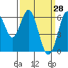 Tide chart for Coyote Point Marina, San Francisco Bay, California on 2022/03/28