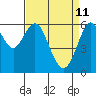 Tide chart for Coyote Point Marina, San Francisco Bay, California on 2022/04/11