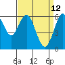 Tide chart for Coyote Point Marina, San Francisco Bay, California on 2022/04/12