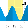 Tide chart for Coyote Point Marina, San Francisco Bay, California on 2022/04/13
