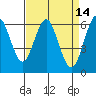 Tide chart for Coyote Point Marina, San Francisco Bay, California on 2022/04/14