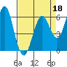 Tide chart for Coyote Point Marina, San Francisco Bay, California on 2022/04/18