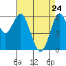 Tide chart for Coyote Point Marina, San Francisco Bay, California on 2022/04/24