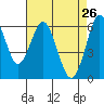 Tide chart for Coyote Point Marina, San Francisco Bay, California on 2022/04/26