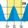 Tide chart for Coyote Point Marina, San Francisco Bay, California on 2022/04/28
