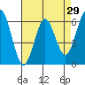 Tide chart for Coyote Point Marina, San Francisco Bay, California on 2022/04/29