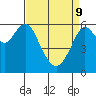 Tide chart for Coyote Point Marina, San Francisco Bay, California on 2022/04/9