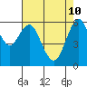 Tide chart for Coyote Point Marina, San Francisco Bay, California on 2022/05/10