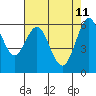 Tide chart for Coyote Point Marina, San Francisco Bay, California on 2022/05/11