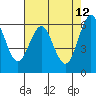 Tide chart for Coyote Point Marina, San Francisco Bay, California on 2022/05/12