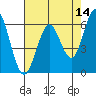 Tide chart for Coyote Point Marina, San Francisco Bay, California on 2022/05/14