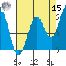 Tide chart for Coyote Point Marina, San Francisco Bay, California on 2022/05/15