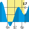 Tide chart for Coyote Point Marina, San Francisco Bay, California on 2022/05/17