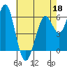 Tide chart for Coyote Point Marina, San Francisco Bay, California on 2022/05/18