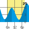 Tide chart for Coyote Point Marina, San Francisco Bay, California on 2022/05/25