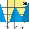 Tide chart for Coyote Point Marina, San Francisco Bay, California on 2022/05/28