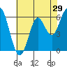 Tide chart for Coyote Point Marina, San Francisco Bay, California on 2022/05/29