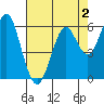 Tide chart for Coyote Point Marina, San Francisco Bay, California on 2022/05/2