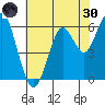 Tide chart for Coyote Point Marina, San Francisco Bay, California on 2022/05/30