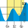 Tide chart for Coyote Point Marina, San Francisco Bay, California on 2022/06/11