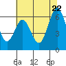 Tide chart for Coyote Point Marina, San Francisco Bay, California on 2022/06/22
