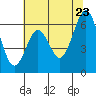 Tide chart for Coyote Point Marina, San Francisco Bay, California on 2022/06/23