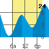 Tide chart for Coyote Point Marina, San Francisco Bay, California on 2022/06/24