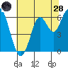Tide chart for Coyote Point Marina, San Francisco Bay, California on 2022/06/28