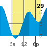 Tide chart for Coyote Point Marina, San Francisco Bay, California on 2022/06/29