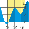 Tide chart for Coyote Point Marina, San Francisco Bay, California on 2022/07/11