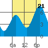 Tide chart for Coyote Point Marina, San Francisco Bay, California on 2022/07/21