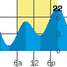 Tide chart for Coyote Point Marina, San Francisco Bay, California on 2022/07/22