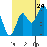 Tide chart for Coyote Point Marina, San Francisco Bay, California on 2022/07/24