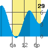 Tide chart for Coyote Point Marina, San Francisco Bay, California on 2022/07/29
