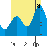 Tide chart for Coyote Point Marina, San Francisco Bay, California on 2022/07/8