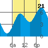 Tide chart for Coyote Point Marina, California on 2022/08/21
