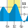 Tide chart for Coyote Point Marina, San Francisco Bay, California on 2022/11/11