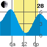 Tide chart for Coyote Point Marina, San Francisco Bay, California on 2023/03/28