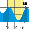 Tide chart for Coyote Point Marina, San Francisco Bay, California on 2023/03/30