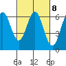 Tide chart for Coyote Point Marina, San Francisco Bay, California on 2023/03/8