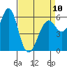 Tide chart for Coyote Point Marina, San Francisco Bay, California on 2023/04/10