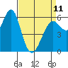 Tide chart for Coyote Point Marina, San Francisco Bay, California on 2023/04/11