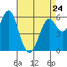 Tide chart for Coyote Point Marina, San Francisco Bay, California on 2023/04/24