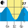 Tide chart for Coyote Point Marina, San Francisco Bay, California on 2023/04/27