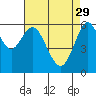 Tide chart for Coyote Point Marina, San Francisco Bay, California on 2023/04/29
