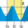 Tide chart for Coyote Point Marina, San Francisco Bay, California on 2023/04/2