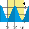 Tide chart for Coyote Point Marina, San Francisco Bay, California on 2023/04/4